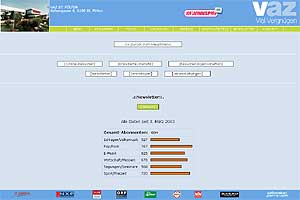vaz.at Statistik