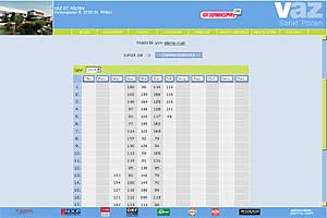 vaz.at Statistik