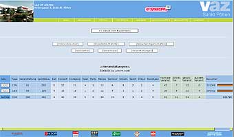 vaz.at Statistik