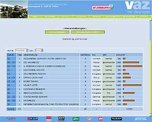 vaz.at Statistik
